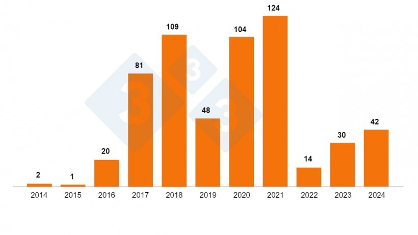 Figura 2. Brotes de&nbsp;PPA&nbsp;en cerdos dom&eacute;sticos&nbsp;en Polonia&nbsp;2014-2024 seg&uacute;n GIW (finales de agosto de 2024).
